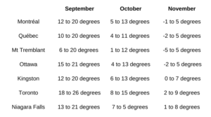 temperatures eastern canada