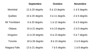 températures est canada