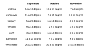 températures ouest canada