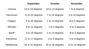 temperatures western canada